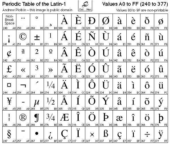 Latin1 Character Charts