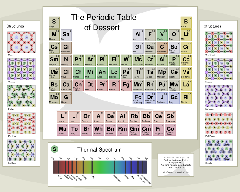 Picture Of The Periodic Chart