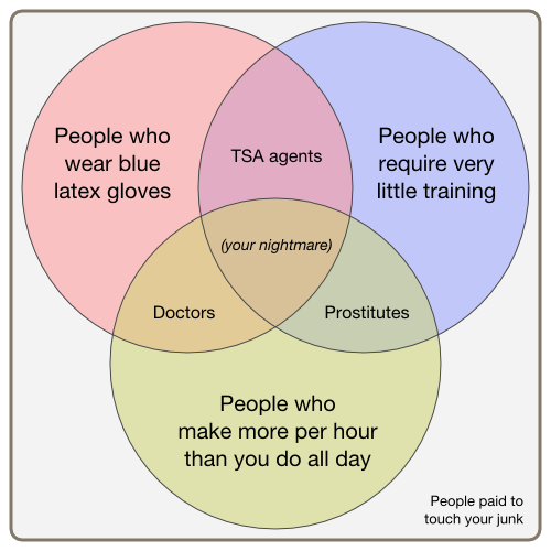 The chart according to actual Venn diagram rules