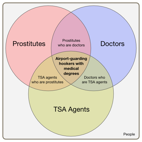 The chart according to actual Venn diagram rules