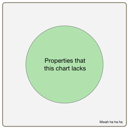 The impossible chart