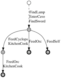 Test scenario graph: five nodes